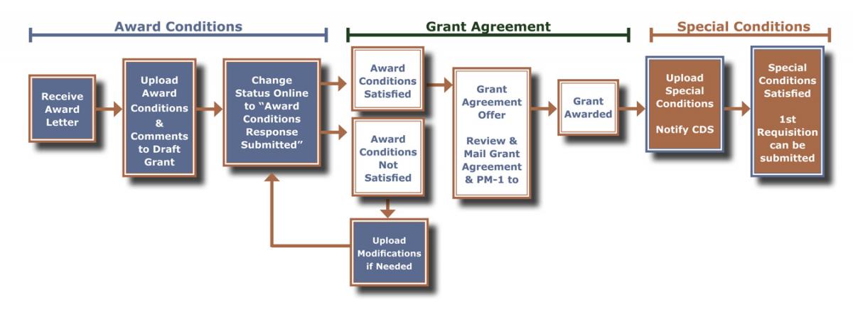 Flowchart of VCDP grantee process from award letter through first requisition