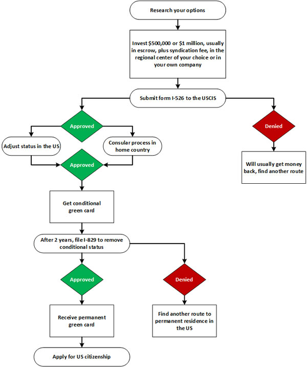 EB-5 Investor Flow Chart