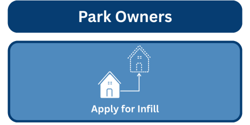 Park Owners MHIR Application for Infill (home moving - dotted line - icon)
