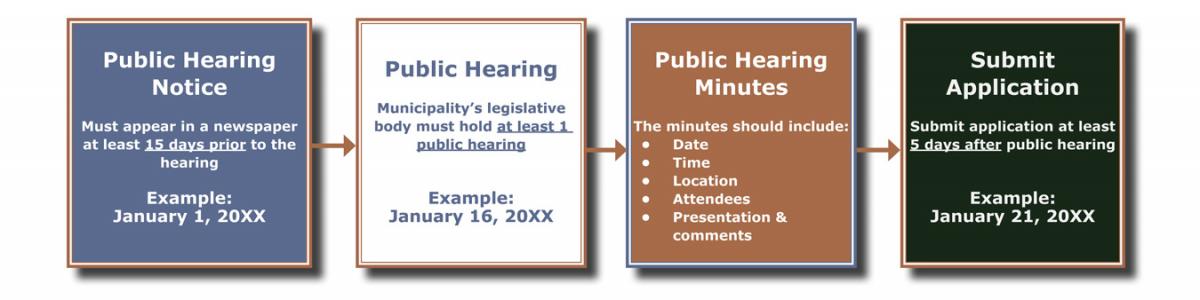 Flowchart of publishing the public hearing notice for the application to comply with 15 day rule through submission