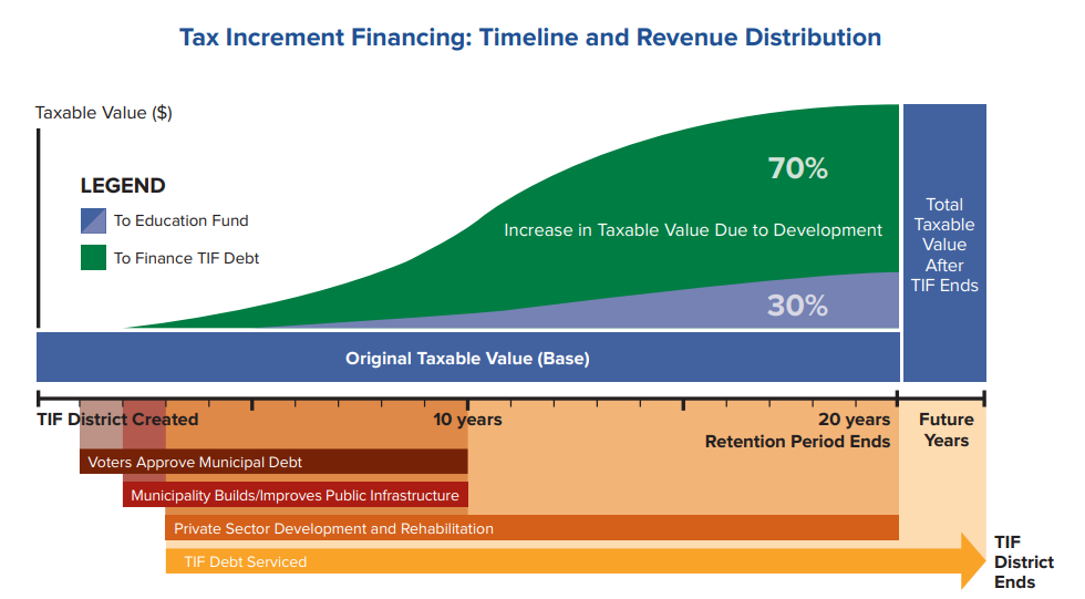 Chart illustrating the timeline and revenue distribution of Tax Increment Financing (TIF). It shows the original taxable value and the increase in taxable value due to development. Portions of increased value go to the TIF education fund and other increments. Timeline markers include municipal debt approval, infrastructure improvements, and the conclusion of TIF after 20 years.